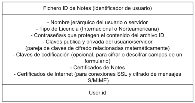 Certificador ID de Notes